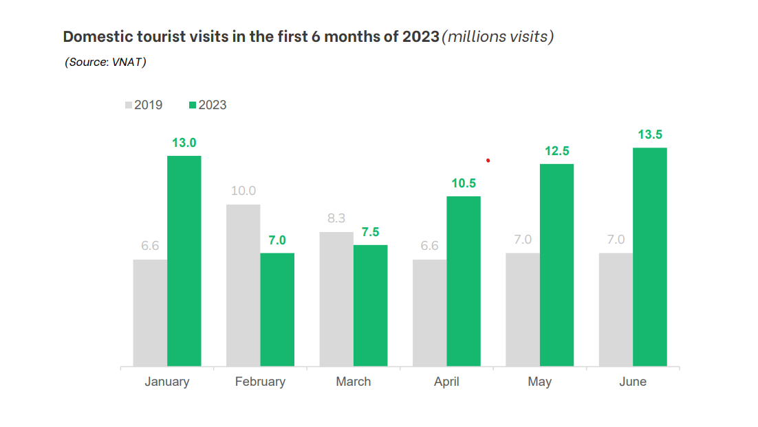 The chart illustrates the comparison between the number of inbound tourists during the first half of 2019 (grey) and 2023 (green) – PHOTO: The Outbox Company